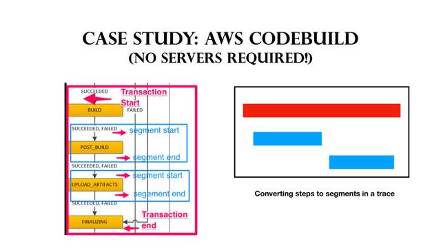 CASE STUDY: AWS CodeBuild
(no servers required!)
Converting steps to segments in a trace
