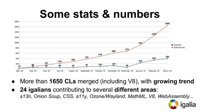 Some stats & numbers
● More than 1650 CLs merged (including V8), with growing trend
● 24 igalians contributing to several different areas:
s13n, Onion Soup, CSS, a11y, Ozone/Wayland, MathML, V8, WebAssembly...
