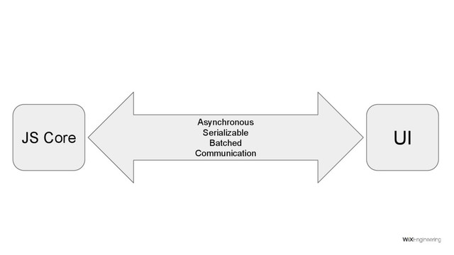 UI
Asynchronous
Serializable
Batched
Communication
JS Core

