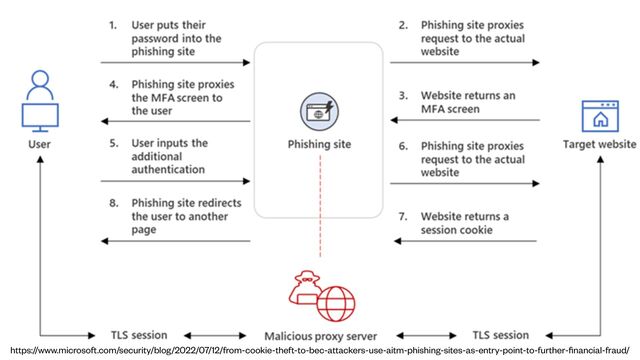 https://www.microsoft.com/security/blog/2022/07/12/from-cookie-theft-to-bec-attackers-use-aitm-phishing-sites-as-entry-point-to-further-
fi
nancial-fraud/
