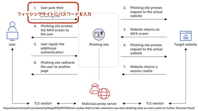 https://www.microsoft.com/security/blog/2022/07/12/from-cookie-theft-to-bec-attackers-use-aitm-phishing-sites-as-entry-point-to-further-
fi
nancial-fraud/
!"#$%&'()*+,-./012
