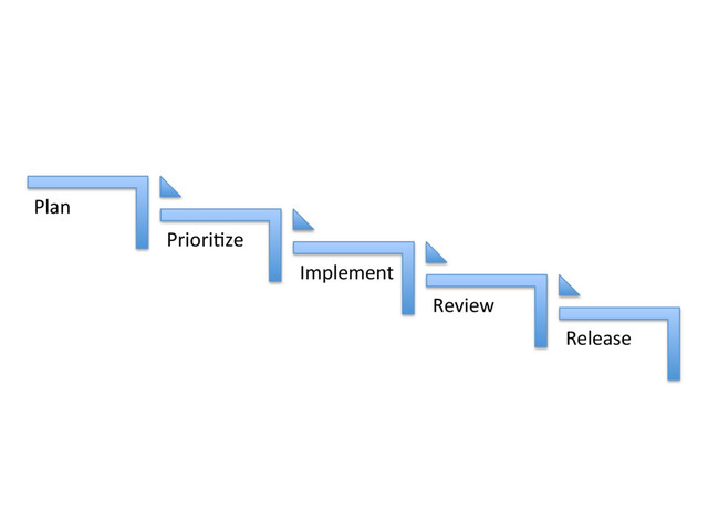 Release&
Review&
Implement&
Priori2ze&
Plan&
