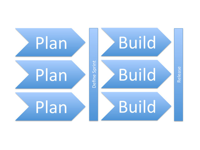 Plan%
Plan%
Plan%
Deﬁne%Sprint%
Build%
Build%
Build%
Release%
