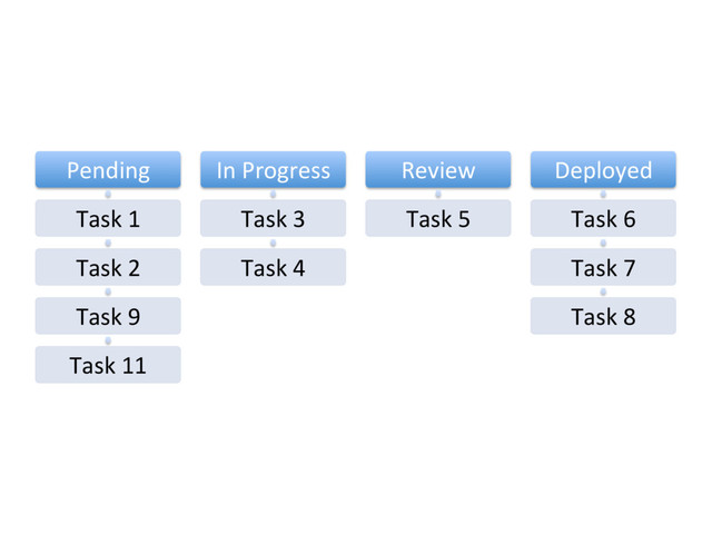 Pending'
Task'1'
Task'2'
Task'9'
Task'11'
In'Progress'
Task'3'
Task'4'
Review'
Task'5'
Deployed'
Task'6''
Task'7'
Task'8'
