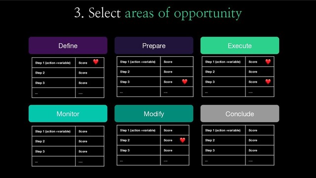 3. Select areas of opportunity
Define
Step 1 (action +variable) Score
Step 2 Score
Step 3 Score
... ….
Monitor
Step 1 (action +variable) Score
Step 2 Score
Step 3 Score
... ….
Conclude
Step 1 (action +variable) Score
Step 2 Score
Step 3 Score
... ….
Prepare
Step 1 (action +variable) Score
Step 2 Score
Step 3 Score
... ….
Execute
Step 1 (action +variable) Score
Step 2 Score
Step 3 Score
... ….
Modify
Step 1 (action +variable) Score
Step 2 Score
Step 3 Score
... ….

