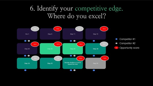 6. Identify your competitive edge.
Where do you excel?
Step 5 Step 8
Step 25 Step 30
Step 34 Step 35
Step 11 Step 15
Step 20 Step 28
Decide whether or not to
repeat the look
Step 50
8.0 14.0 8.5 14.5
15.5
10.0
9.0
16.0
5.5 7.0 14.0
14.9
Competitor #1
Competitor #2
# Opportunity score

