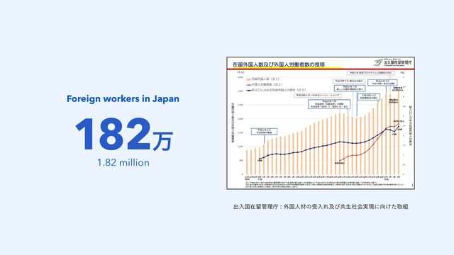 ग़ೖࠃࡏཹ؅ཧி֎ࠃਓࡐͷडೖΕٴͼڞੜࣾձ࣮ݱʹ޲͚ͨऔ૊
182ສ
Foreign workers in Japan
1.82 million
