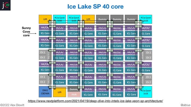 @alblue
22
©2022 Alex Blewitt
Ice Lake SP 40 core
https://www.nextplatform.com/2021/04/19/deep-dive-into-intels-ice-lake-xeon-sp-architecture/
Sunny
Cove
core
