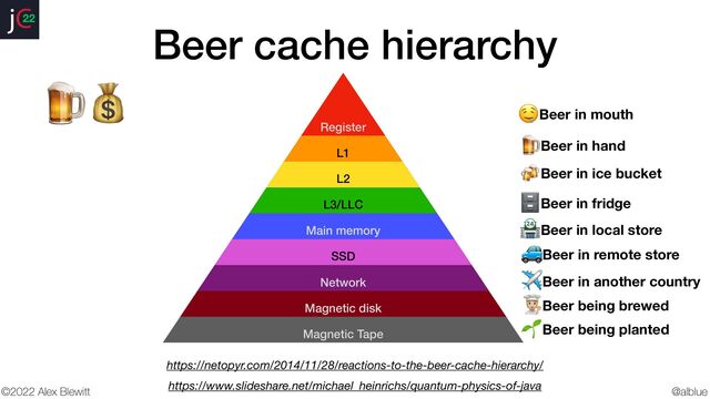 @alblue
22
©2022 Alex Blewitt
Magnetic Tape
Magnetic disk
Beer cache hierarchy
https://www.slideshare.net/michael_heinrichs/quantum-physics-of-java
https://netopyr.com/2014/11/28/reactions-to-the-beer-cache-hierarchy/
Network
SSD
Main memory
L3/LLC
L2
L1
Register
🤤
🍺
🍻
🗄
🏪
🚙
✈
🍺💰
Beer in mouth
Beer in hand
Beer in ice bucket
Beer in fridge
Beer in local store
Beer in remote store
Beer in another country
🧑🍳Beer being brewed
🌱Beer being planted
