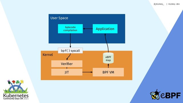 User Space
Kernel
Application
bpf() syscall
bytecode
compilation
BPF VM
Veriﬁer
JIT
eBPF
map
