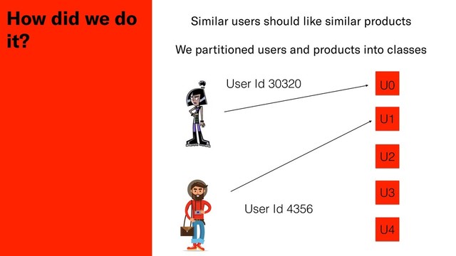How did we do
it?
Similar users should like similar products
We partitioned users and products into classes
U0
U1
U2
U3
U4
User Id 30320
User Id 4356
