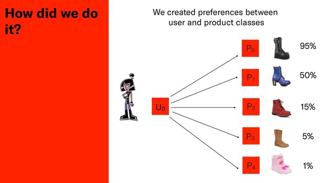 How did we do
it?
We created preferences between
user and product classes
U0
P1
P2
P3
P4
P0
95%
50%
15%
5%
1%
