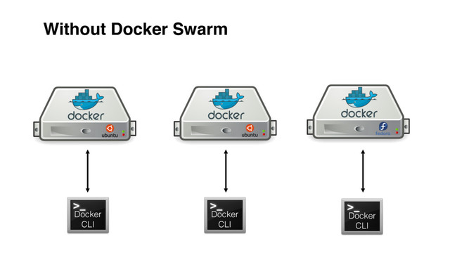 Without Docker Swarm
Docker
CLI
Docker
CLI
Docker
CLI
