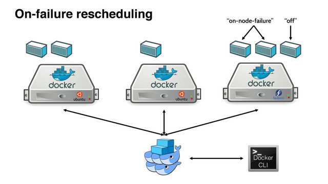 On-failure rescheduling
Docker
CLI
Docker
CLI
“on-node-failure” “off”
