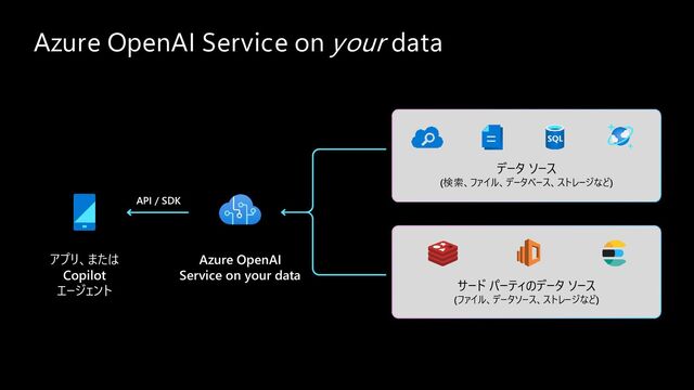 Azure OpenAI Service on your data
アプリ、または
Copilot
エージェント
API / SDK
Azure OpenAI
Service on your data
データ ソース
(検索、ファイル、データベース、ストレージなど)
サード パーティのデータ ソース
(ファイル、データソース、ストレージなど)
