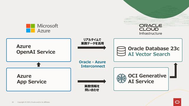 30 Copyright © 2023, Oracle and/or its affiliates
リアルタイムで
業務データを活用
Oracle Database 23c
AI Vector Search
Azure
OpenAI Service
Azure
App Service
業務情報を
問い合わせ
OCI Generative
AI Service
Oracle - Azure
Interconnect
