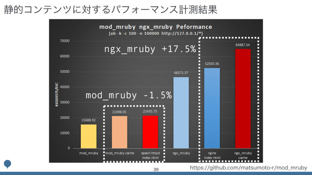 
IUUQTHJUIVCDPNNBUTVNPUPSNPE@NSVCZ
mod_mruby -1.5%
ngx_mruby +17.5%
੩తίϯςϯπʹର͢ΔύϑΥʔϚϯεܭଌ݁Ռ
