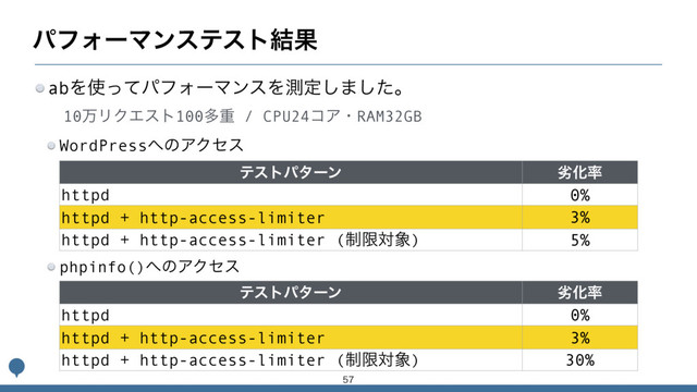 ύϑΥʔϚϯεςετ݁Ռ
abΛ࢖ͬͯύϑΥʔϚϯεΛଌఆ͠·ͨ͠ɻ
ςετύλʔϯ ྼԽ཰
httpd 0%
httpd + http-access-limiter 3%
httpd + http-access-limiter (੍ݶର৅) 5%
WordPress΁ͷΞΫηε
10ສϦΫΤετ100ଟॏ / CPU24ίΞɾRAM32GB
ςετύλʔϯ ྼԽ཰
httpd 0%
httpd + http-access-limiter 3%
httpd + http-access-limiter (੍ݶର৅) 30%
phpinfo()΁ͷΞΫηε

