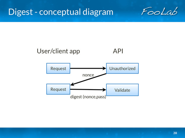 Digest - conceptual diagram
28
Request
User/client app API
Unauthorized
Validate
digest (nonce,pass)
Request
nonce

