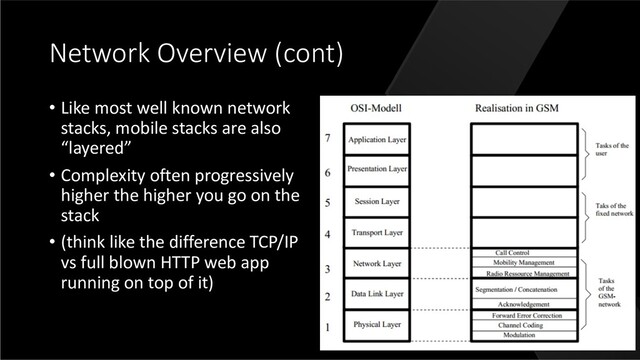 Network Overview (cont)
• Like most well known network
stacks, mobile stacks are also
“layered”
• Complexity often progressively
higher the higher you go on the
stack
• (think like the difference TCP/IP
vs full blown HTTP web app
running on top of it)
