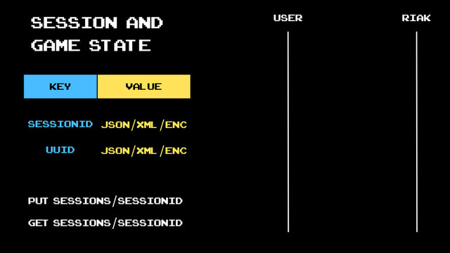 Session and
game state
key value
user riak
sessionid JSON/XML/enc
uuid JSON/XML/enc
PUT sessions/sessionID
GET sessions/sessionID
