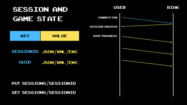 Session and
game state
key value
user riak
connection
save progress
sessionid JSON/XML/enc
uuid JSON/XML/enc
session created
PUT sessions/sessionID
GET sessions/sessionID
