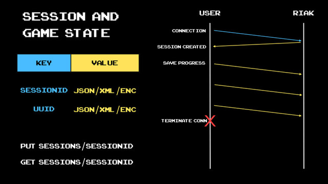 Session and
game state
key value
user riak
connection
save progress
sessionid JSON/XML/enc
uuid JSON/XML/enc
X
terminate conn
session created
PUT sessions/sessionID
GET sessions/sessionID
