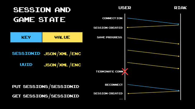 Session and
game state
key value
user riak
connection
save progress
sessionid JSON/XML/enc
uuid JSON/XML/enc
X
terminate conn
reconnect
session created
session created
...
PUT sessions/sessionID
GET sessions/sessionID
