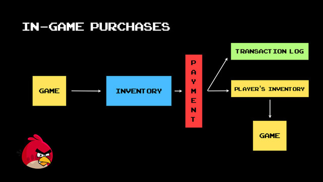 In-Game purchases
game inventory
P
a
y
m
e
n
t
transaction log
player’s inventory
game
