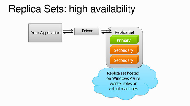 Replica set hosted
on Windows Azure
worker roles or
virtual machines
Replica Set
Driver
Your Application
Replica Sets: high availability
