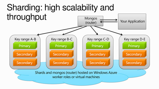 Shards and mongos (router) hosted on Windows Azure
worker roles or virtual machines
Key range A-B
Sharding: high scalability and
throughput
Key range B-C Key range C-D Key range D-E
Mongos
(router) Your Application
