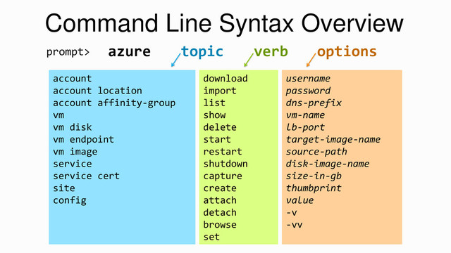 azure topic verb options
Command Line Syntax Overview
prompt>
account
account location
account affinity-group
vm
vm disk
vm endpoint
vm image
service
service cert
site
config
download
import
list
show
delete
start
restart
shutdown
capture
create
attach
detach
browse
set
username
password
dns-prefix
vm-name
lb-port
target-image-name
source-path
disk-image-name
size-in-gb
thumbprint
value
-v
-vv
