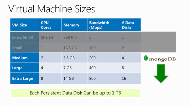 Virtual Machine Sizes
VM Size
CPU
Cores
Memory
Bandwidth
(Mbps)
# Data
Disks
Extra Small Shared 768 MB 5 1
Small 1 1.75 GB 100 2
Medium 2 3.5 GB 200 4
Large 4 7 GB 400 8
Extra Large 8 14 GB 800 16
