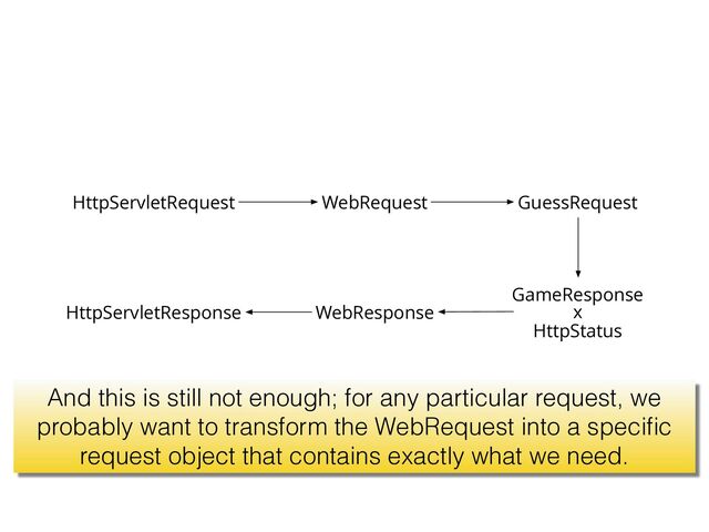 HttpServletRequest
HttpServletResponse
WebRequest
WebResponse
GameResponse
x
HttpStatus
GuessRequest
And this is still not enough; for any particular request, we
probably want to transform the WebRequest into a speciﬁc
request object that contains exactly what we need.
