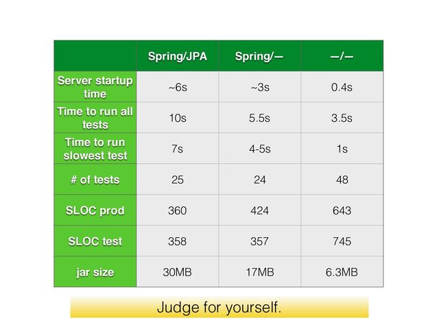 Spring/JPA Spring/— —/—
Server startup
time
~6s ~3s 0.4s
Time to run all
tests
10s 5.5s 3.5s
Time to run
slowest test
7s 4-5s 1s
# of tests 25 24 48
SLOC prod 360 424 643
SLOC test 358 357 745
jar size 30MB 17MB 6.3MB
Judge for yourself.
