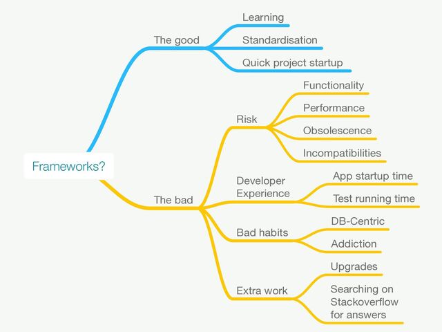 Frameworks?
Risk
Functionality
Performance
Obsolescence
Incompatibilities
Developer
Experience
App startup time
Test running time
The bad
The good
Learning
Standardisation
Bad habits
DB-Centric
Quick project startup
Extra work
Upgrades
Searching on
Stackoverﬂow
for answers
Addiction
