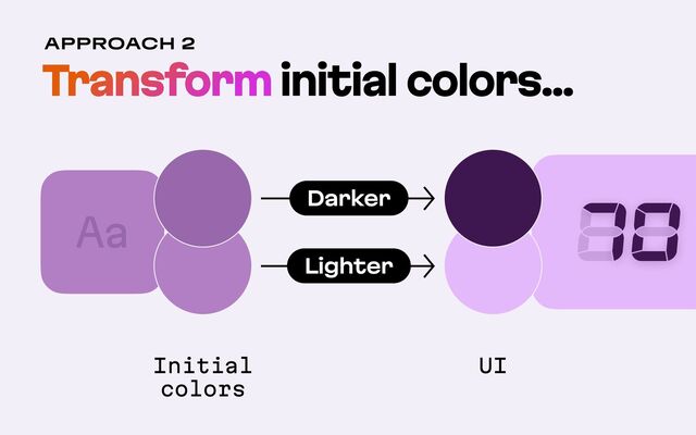 Transforminitial colors...
Approach 2
70
Aa
Initial 
colors
UI
Darker
Lighter
