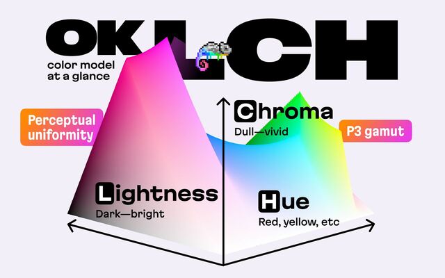 Perceptual 
uniformity P3 gamut
OKLCH
color model

at a glance
Chroma
Dull—vivid
Hue
Red, yellow, etc
Lightness
Dark—bright
