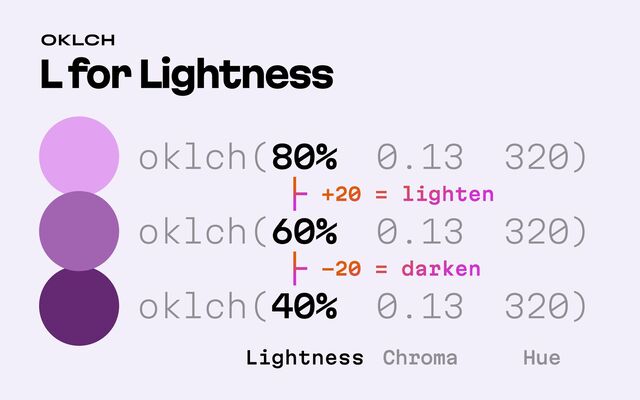 L for Lightness
OKLCH
80%
60%
40%
Lightness
+20 = lighten
-20 = darken
