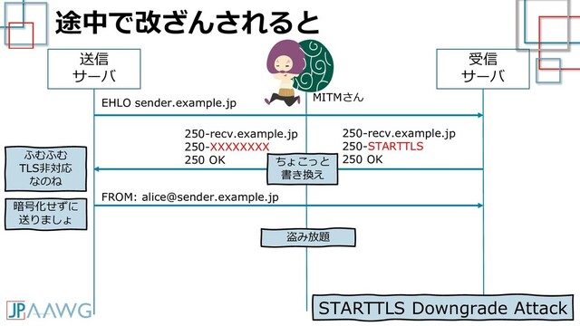 途中で改ざんされると
送信
サーバ
受信
サーバ
EHLO sender.example.jp
250-recv.example.jp
250-STARTTLS
250 OK
FROM: alice@sender.example.jp
250-recv.example.jp
250-XXXXXXXX
250 OK
ふむふむ
TLS非対応
なのね
MITMさん
盗み放題
ちょこっと
書き換え
暗号化せずに
送りましょ
STARTTLS Downgrade Attack
