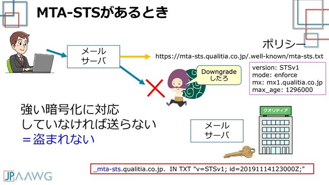 MTA-STSがあるとき
クオリティア
メール
サーバ
メール
サーバ
強い暗号化に対応
していなければ送らない
_mta-sts.qualitia.co.jp. IN TXT "v=STSv1; id=20191114123000Z;"
version: STSv1
mode: enforce
mx: mx1.qualitia.co.jp
max_age: 1296000
https://mta-sts.qualitia.co.jp/.well-known/mta-sts.txt
＝盗まれない
ポリシー
Downgrade
したろ

