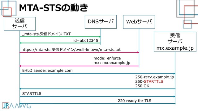 MTA-STSの動き
送信
サーバ
受信
サーバ
mx.example.jp
EHLO sender.example.com
250-recv.example.jp
250-STARTTLS
250 OK
STARTTLS
220 ready for TLS
Webサーバ
https://mta-sts.受信ドメイン/.well-known/mta-sts.txt
mode: enforce
mx: mx.example.jp
DNSサーバ
_mta-sts.受信ドメイン TXT
id=abc12345
