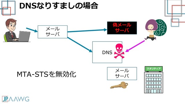 DNSなりすましの場合
クオリティア
メール
サーバ
メール
サーバ
MTA-STSを無効化
DNS
偽メール
サーバ
