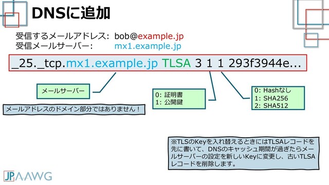 DNSに追加
メールサーバー
メールアドレスのドメイン部分ではありません！
受信するメールアドレス: bob@example.jp
受信メールサーバー: mx1.example.jp
0: 証明書
1: 公開鍵
※TLSのKeyを入れ替えるときにはTLSAレコードを
先に書いて、DNSのキャッシュ期間が過ぎたらメー
ルサーバーの設定を新しいKeyに変更し、古いTLSA
レコードを削除します。
0: Hashなし
1: SHA256
2: SHA512
_25._tcp.mx1.example.jp TLSA 3 1 1 293f3944e...
