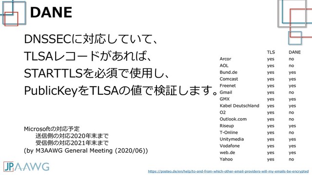DANE
DNSSECに対応していて、
TLSAレコードがあれば、
STARTTLSを必須で使用し、
PublicKeyをTLSAの値で検証します。
Microsoftの対応予定
送信側の対応2020年末まで
受信側の対応2021年末まで
(by M3AAWG General Meeting (2020/06))
TLS DANE
Arcor yes no
AOL yes no
Bund.de yes yes
Comcast yes yes
Freenet yes yes
Gmail yes no
GMX yes yes
Kabel Deutschland yes yes
O2 yes no
Outlook.com yes no
Riseup yes yes
T-Online yes no
Unitymedia yes yes
Vodafone yes yes
web.de yes yes
Yahoo yes no
https://posteo.de/en/help/to-and-from-which-other-email-providers-will-my-emails-be-encrypted
