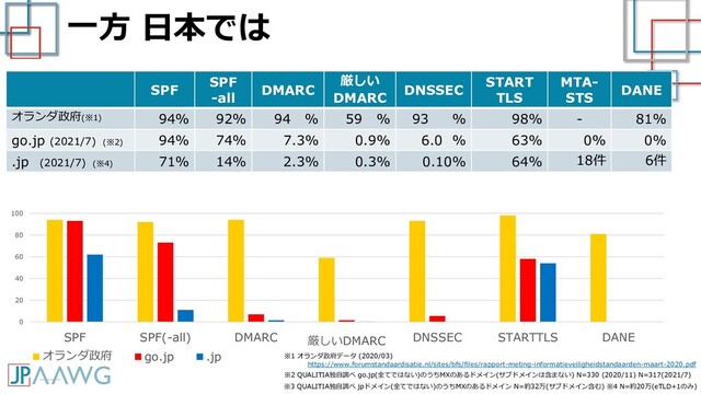一方 日本では
SPF
SPF
-all
DMARC
厳しい
DMARC
DNSSEC
START
TLS
MTA-
STS
DANE
オランダ政府(※1) 94% 92% 94 % 59 % 93 % 98% - 81%
go.jp (2021/7) (※2) 94% 74% 7.3% 0.9% 6.0 % 63% 0% 0%
.jp (2021/7) (※4) 71% 14% 2.3% 0.3% 0.10% 64% 18件 6件
https://www.forumstandaardisatie.nl/sites/bfs/files/rapport-meting-informatieveiligheidstandaarden-maart-2020.pdf
※1 オランダ政府データ (2020/03)
※2 QUALITIA独自調べ go.jp(全てではない)のうちMXのあるドメイン(サブドメインは含まない) N=330 (2020/11) N=317(2021/7)
※3 QUALITIA独自調べ jpドメイン(全てではない)のうちMXのあるドメイン N=約32万(サブドメイン含む) ※4 N=約20万(eTLD+1のみ)
0
20
40
60
80
100
SPF SPF(-all) DMARC 厳しいDMARC DNSSEC STARTTLS DANE
オランダ政府 go.jp .jp
