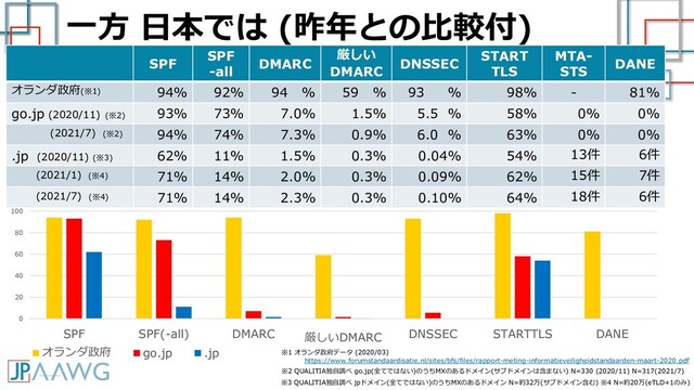 一方 日本では (昨年との比較付)
SPF
SPF
-all
DMARC
厳しい
DMARC
DNSSEC
START
TLS
MTA-
STS
DANE
オランダ政府(※1) 94% 92% 94 % 59 % 93 % 98% - 81%
go.jp (2020/11) (※2) 93% 73% 7.0% 1.5% 5.5 % 58% 0% 0%
(2021/7) (※2) 94% 74% 7.3% 0.9% 6.0 % 63% 0% 0%
.jp (2020/11) (※3) 62% 11% 1.5% 0.3% 0.04% 54% 13件 6件
(2021/1) (※4) 71% 14% 2.0% 0.3% 0.09% 62% 15件 7件
(2021/7) (※4) 71% 14% 2.3% 0.3% 0.10% 64% 18件 6件
https://www.forumstandaardisatie.nl/sites/bfs/files/rapport-meting-informatieveiligheidstandaarden-maart-2020.pdf
※1 オランダ政府データ (2020/03)
※2 QUALITIA独自調べ go.jp(全てではない)のうちMXのあるドメイン(サブドメインは含まない) N=330 (2020/11) N=317(2021/7)
※3 QUALITIA独自調べ jpドメイン(全てではない)のうちMXのあるドメイン N=約32万(サブドメイン含む) ※4 N=約20万(eTLD+1のみ)
0
20
40
60
80
100
SPF SPF(-all) DMARC 厳しいDMARC DNSSEC STARTTLS DANE
オランダ政府 go.jp .jp

