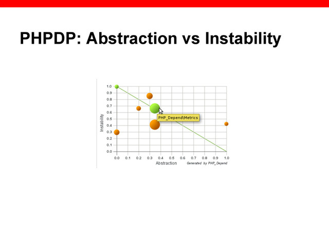 PHPDP: Abstraction vs Instability
