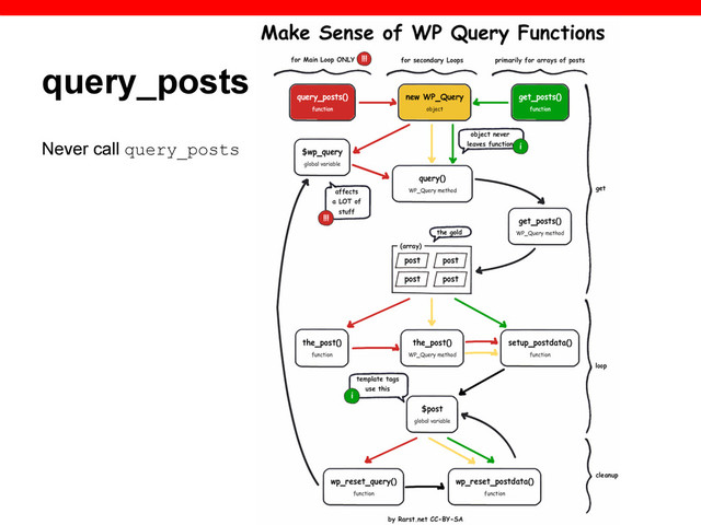 query_posts
Never call query_posts
