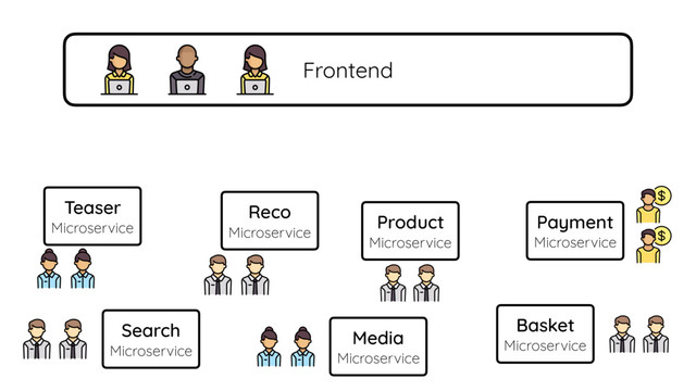 Frontend
Reco
Microservice
Teaser
Microservice
Media
Microservice
Product
Microservice
Payment
Microservice
Basket
Microservice
Search
Microservice
